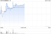 免费算命来凯医药-B午前涨超4% 将于ADA 2025大会上首次公布LAE102的人体临床数据