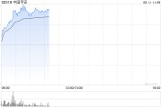 免费算命港股保险股集体上扬，中国平安涨3%股价创逾2个月新高