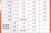 免费算命又有多家银行宣布下调！