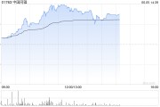 免费算命中国同辐持续上涨逾12% 近日氟[18F]贝他嗪注射液启动III期临床试验