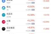 免费算命周四热门中概股涨跌不一 阿里巴巴跌1.45%，满帮涨3.30%