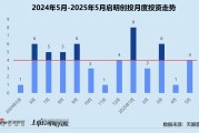 免费算命创投月报 | 启明创投：斥4.52亿入主天迈科技 5月投资事件数同、环比激增