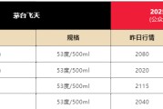 免费算命飞天茅台散瓶批发价跌破2000元，背后原因大揭秘