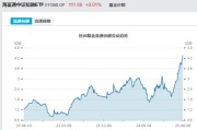 免费算命见证历史！激增80%，这一产品狂飙，规模突破3100亿元！