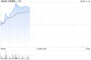 免费算命万国数据-SW早盘涨超5% 与国寿投资签署战略合作协议