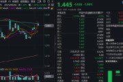 免费算命主题概念驱动，金融科技ETF近两周涨超7.5%，大幅跑赢市场！