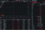 免费算命金融科技异动拉升，159851放量涨近3%，楚天龙4天3板！多重催化利好，机构旗帜鲜明看好板块机会