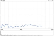 免费算命波音股价一度下跌5.9% 印度航空一架客机坠毁