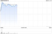 免费算命港股黄金股早盘冲高 紫金矿业、招金矿业涨近3%
