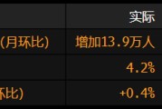免费算命美国就业增长放缓 此前两个月数据被向下修正