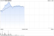 免费算命中国生物制药现涨近7% 在ASCO 2025年会上公布贝莫苏拜单抗联合安罗替尼相关III期临床数据