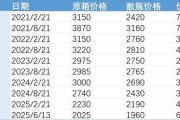 免费算命批发价4年跌48%，茅台跌至1960元