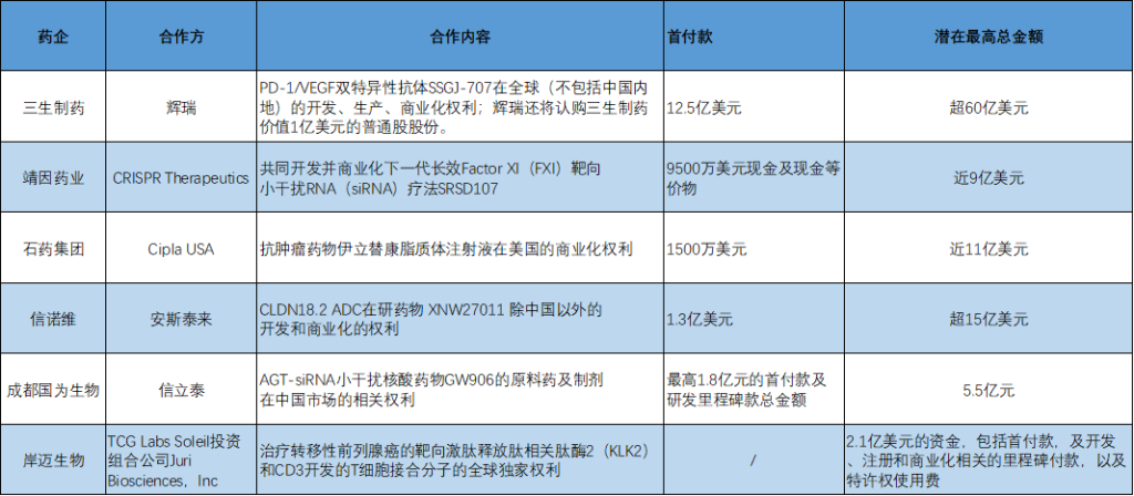 BD交易大爆发 今年总额已超455亿(🖊)美元！中国创新药能否打开增长新空间