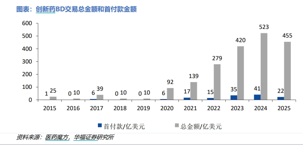 BD交易大爆发(🐌) 今年总额已(🏇)超455亿(🧘)美元！中国创新药能否打开增长新空间