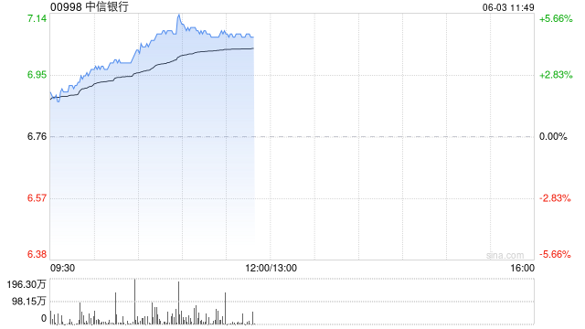 港股内银股冲高 中信银行(😖)涨超4% 机构重视基金改革下银行配置新逻辑