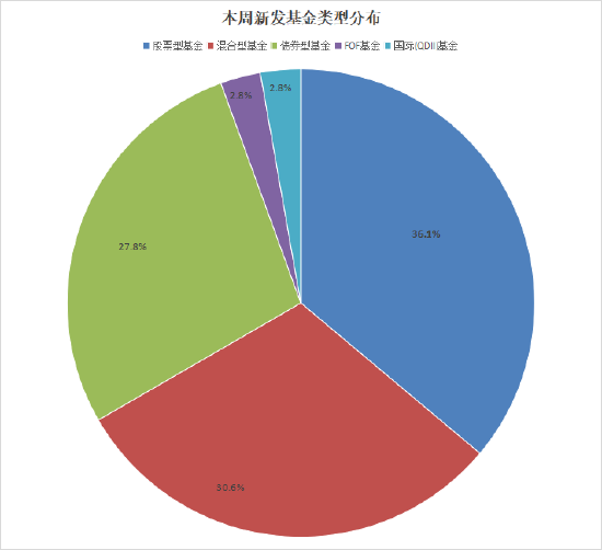 本周36只(🎁)新基来袭：股混债QDII全品(🔗)类上线 朱红裕、袁航、农冰立等(🌁)名将“对决”