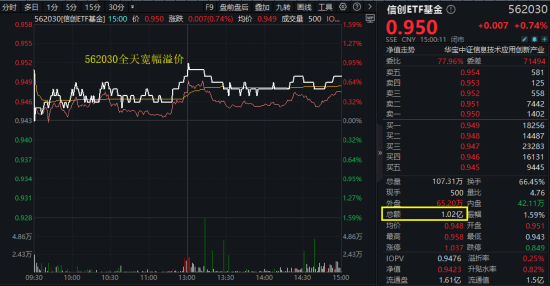 算力爆发，159363劲涨2.3%，信创成超级“黑马”！光大证券盘中突发，券商ETF放量(📁)两连阳