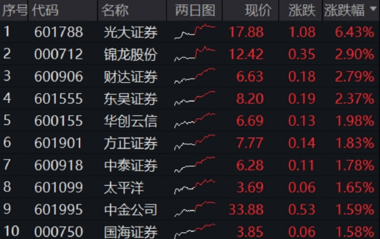 算力爆发，159363劲涨2.3%，信创成(🍬)超级“黑马”！光大证券盘中突发，券商ETF放量两连阳