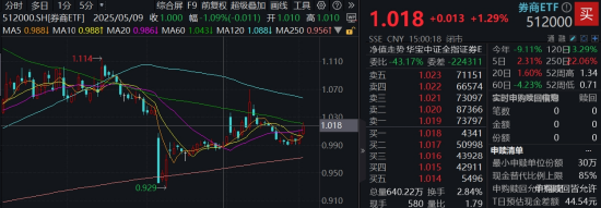 算力爆(😏)发(📕)，159363劲涨2.3%，信(🐞)创成超级“黑马”！光大证券盘中突发，券商ETF放量两连阳