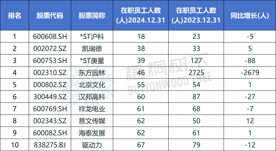A股公司员工人数(🎗)排名，比亚迪最多，96.89万人，最少仅18人