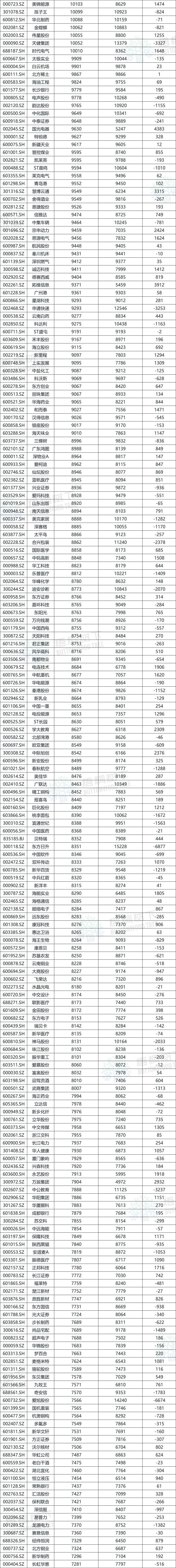 A股公司员工人数排名，比(🔃)亚迪最多，96.89万人，最少仅18人