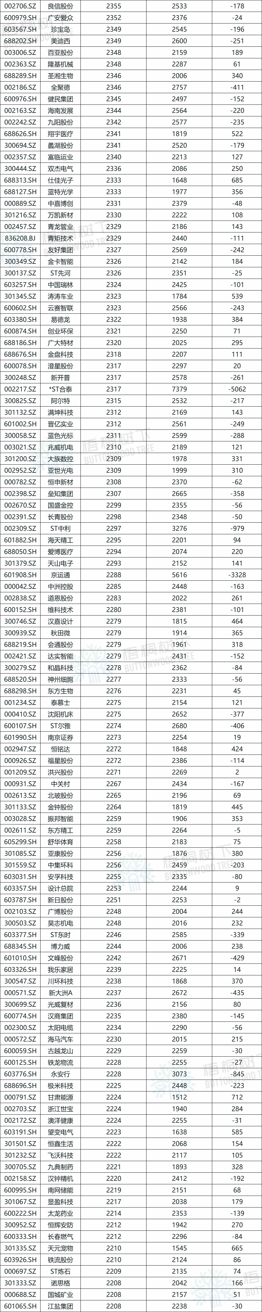 A股公(🍮)司员工人数排名，比亚迪最多，96.89万人，最(🐄)少仅18人