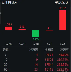信创爆火，资金狂涌，交投(♍)火热！信创ETF基金（562030）盘中涨逾1%，半小时成交额超5100万元！