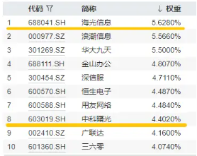 信创爆火，资金狂涌，交投火热！信创ETF基金（562030）盘中涨逾1%，半小时成(🍻)交额超5100万元！