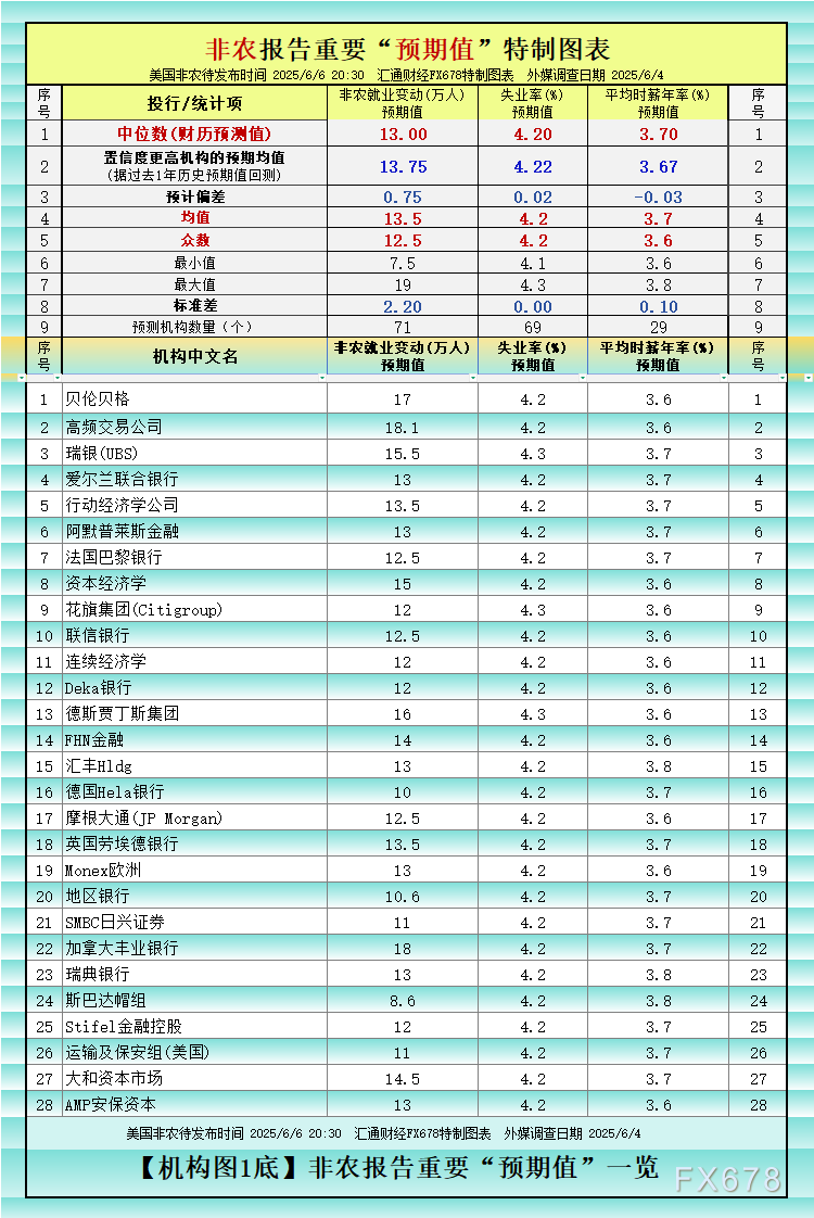 非农最全前瞻：69家机(🛹)构大咖(🏡)预测大比拼，精明预测又在暗示重要信号