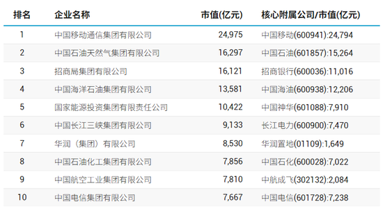 98家央企资本市场(😹)实力全解(🔚)析：434家上市公(📥)司版图曝光，谁才是万亿市值王者？