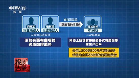 央视每周质量报告(🎮)：800元瘦身咖啡成本竟然仅1元