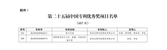 光峰科技(🙈)两项发明专利荣(🚴)获第二十五届中国专利优秀奖