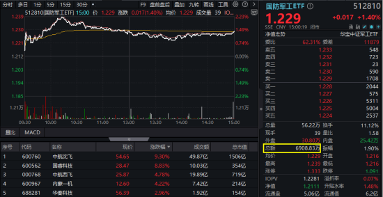 军贸大消(🍬)息！中航系先涨为敬，沈飞成交额跻身A股前十！国防军工(🐋)ETF盘中摸高2.23%，交投激增逾7成