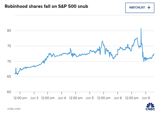 在线经纪商Robinhood未能(🥋)加入标普500指数 盘前(📹)下跌3%