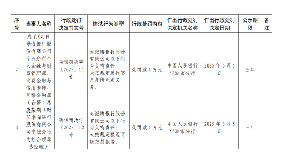 渤海银行宁波分行(🌪)被罚62万元：违反账户管理规定等