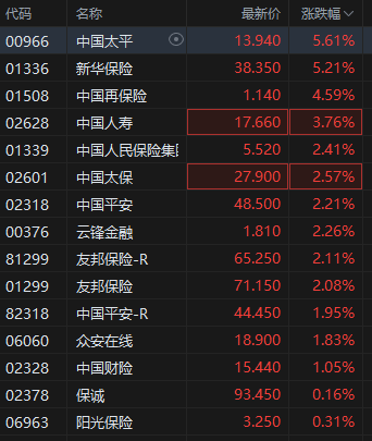 港股保险股集体上(🕣)扬，中国平安涨3%股价创逾2个月新高