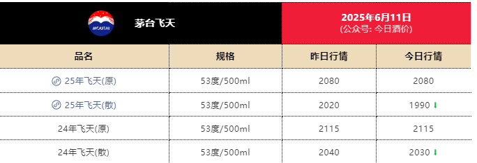 飞天茅台散瓶批(🛴)发价跌破2000元，背后原因大揭秘