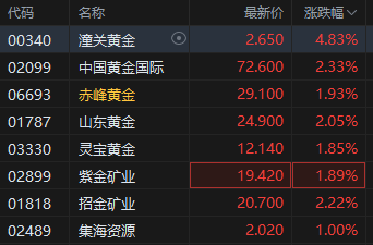 黄金成为全球第二大储备资产！港股黄金股(🛏)逆市上涨，潼关黄金涨近5%