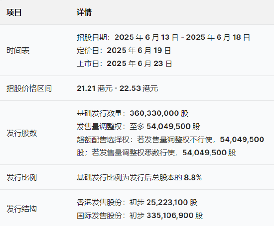 三花智能启动招股：拟全球发售3.6亿股H股(🍢)，募资最高81亿港元，拟6月23日上市，引入GIC、景林等基石投资者