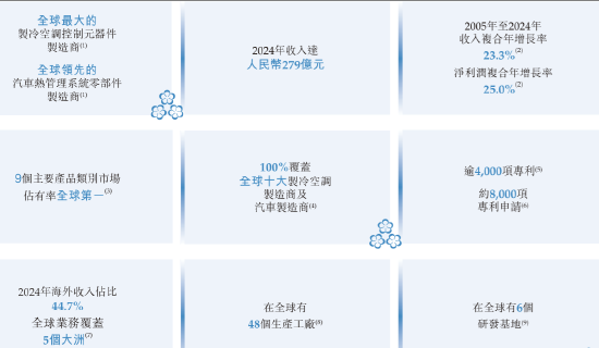 三花智能启动招股：拟全球发售(😰)3.6亿股H股，募资最高81亿港元，拟6月23日上市，引入GIC、景林等基石投资者