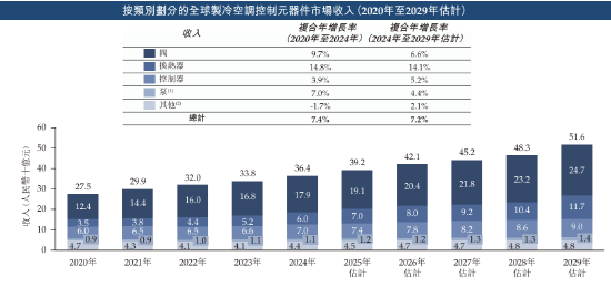 三花智能启动招股：拟全球发售3.6亿股(🤖)H股，募资最高81亿港元，拟6月23日上市，引入GIC、景林等基石投资者