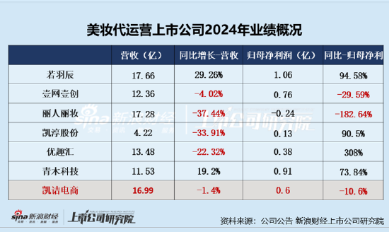 凯诘电商转战港交所：品牌自运营成趋势行业景气度下滑、业绩接连双降 前五大品牌(🖥)GMV占比超80%