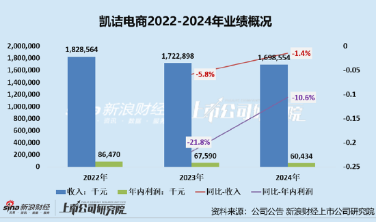 凯诘电商转战港交所：品(🧠)牌自运营成趋势行业景气度下滑、业绩接连双降 前五大品牌GMV占比超80%