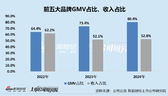 凯(📋)诘电商转战港交所：品牌自运营成趋势行业景气度下滑、业绩接连双降 前(💻)五(🎻)大品牌GMV占比超80%