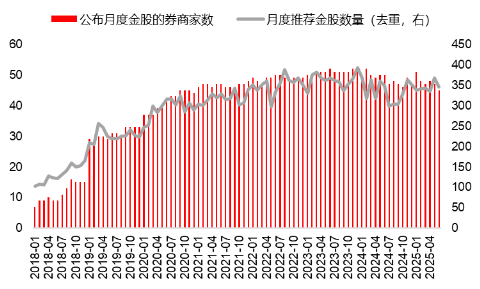 源达研究报告：掘金券商金股，超额收益(🤢)显著