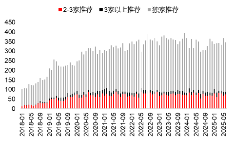 源达研究报告：掘金券商金股(🥕)，超额收益显著