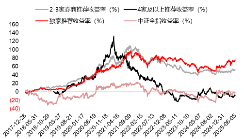 源达研究报告：掘金券商金(💨)股，超额收益显著