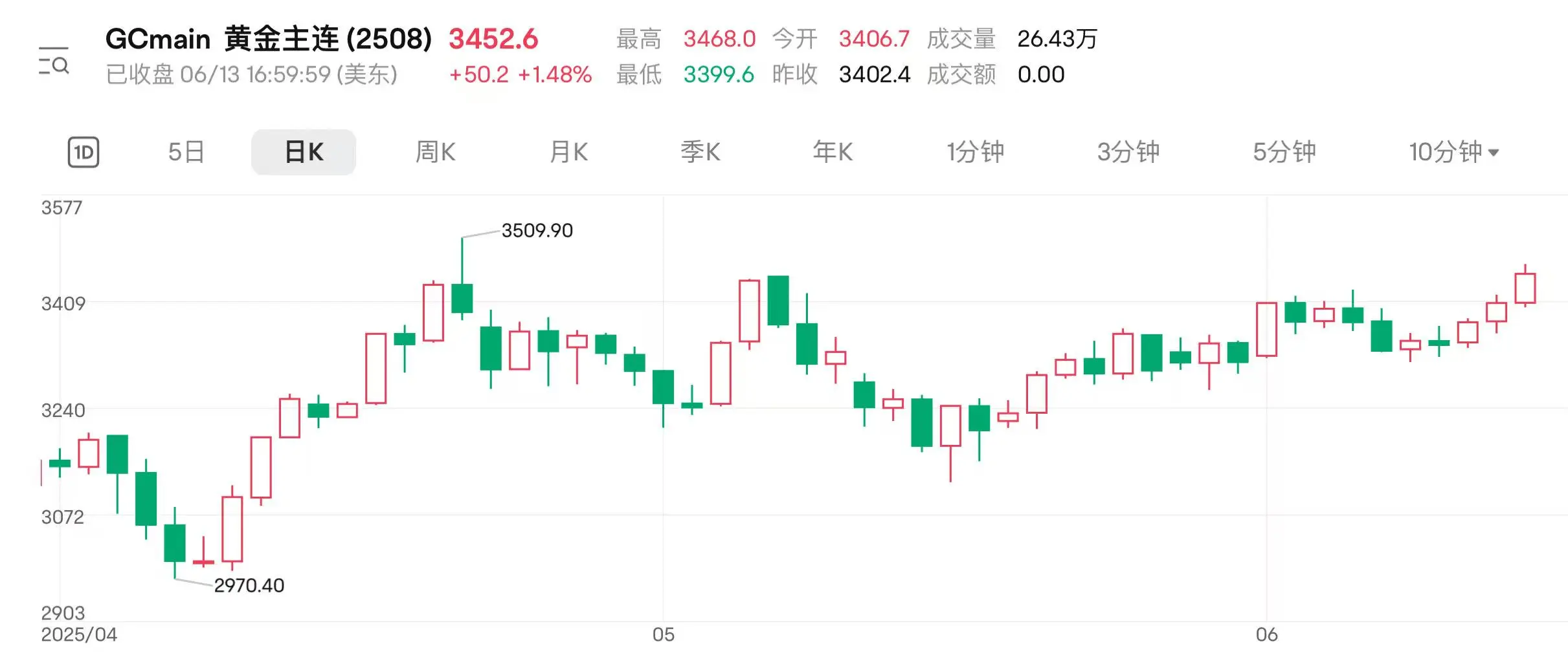 地缘扰动持续 国际金价连涨三日(🔺)逼近前高